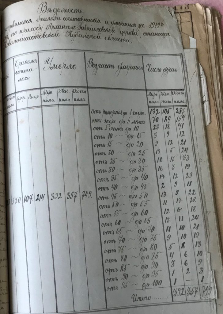 Итоговая таблица за 1919 год.